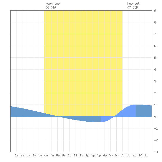 Vieques tide chart for Monday, June 15, 2026