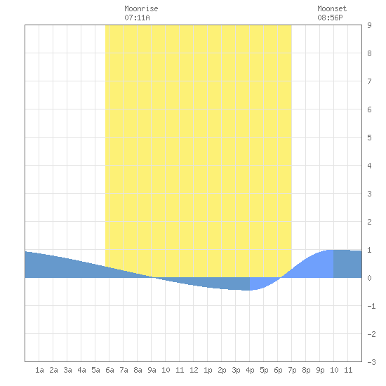 Vieques tide chart for Tuesday, June 16, 2026