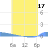 Vieques tide chart for Wednesday, June 17, 2026