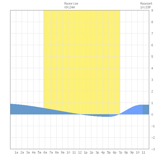 Vieques tide chart for Thursday, June 18, 2026