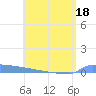 Vieques tide chart for Thursday, June 18, 2026