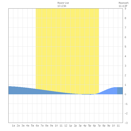 Vieques tide chart for Friday, June 19, 2026