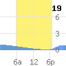 Vieques tide chart for Friday, June 19, 2026