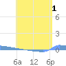 Vieques tide chart for Monday, June 1, 2026