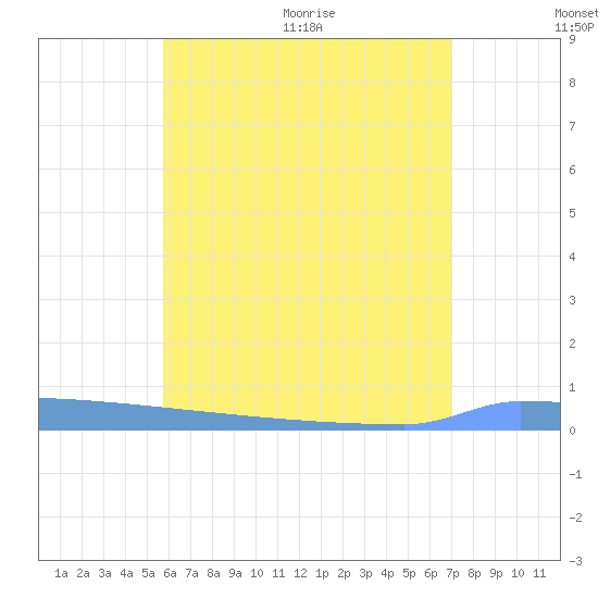 Vieques tide chart for Saturday, June 20, 2026