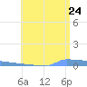 Vieques tide chart for Wednesday, June 24, 2026