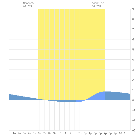 Vieques tide chart for Friday, June 26, 2026