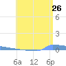 Vieques tide chart for Friday, June 26, 2026