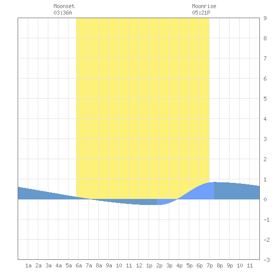 Vieques tide chart for Saturday, June 27, 2026
