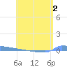 Vieques tide chart for Tuesday, June 2, 2026