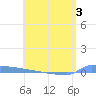 Vieques tide chart for Wednesday, June 3, 2026