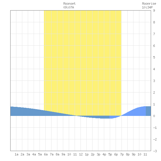 Vieques tide chart for Thursday, June 4, 2026