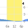 Vieques tide chart for Thursday, June 4, 2026