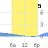 Vieques tide chart for Friday, June 5, 2026