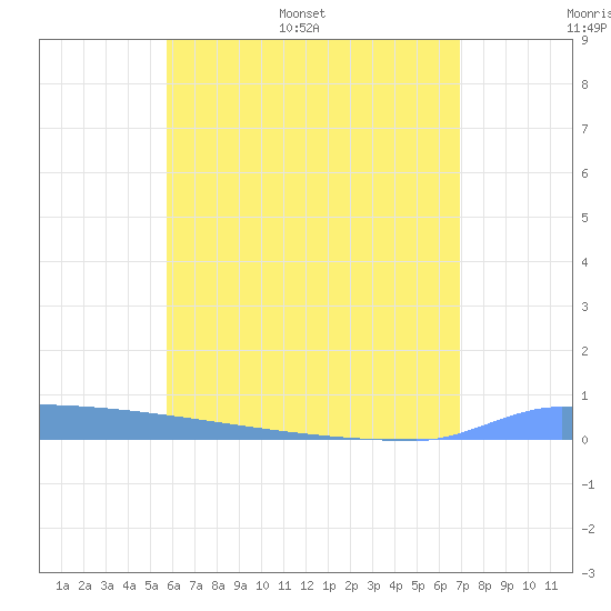 Vieques tide chart for Saturday, June 6, 2026