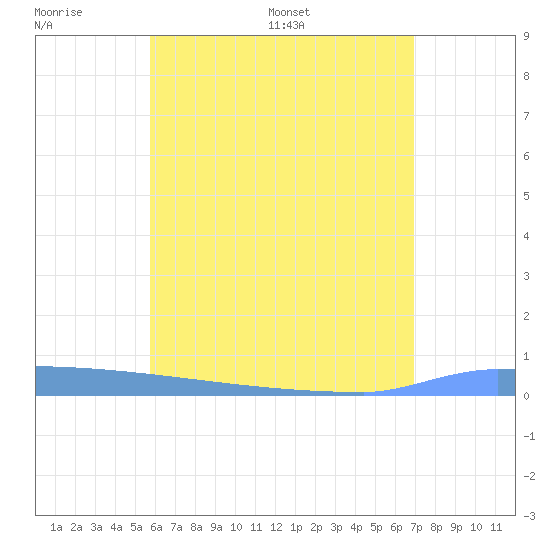 Vieques tide chart for Sunday, June 7, 2026