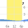 Vieques tide chart for Sunday, June 7, 2026