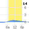 Puerto Maunabo tide chart for Thursday, January 14, 2021