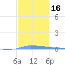 Puerto Maunabo tide chart for Saturday, January 16, 2021