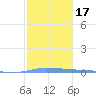 Puerto Maunabo tide chart for Sunday, January 17, 2021