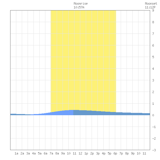 Puerto Maunabo tide chart for Monday, January 18, 2021