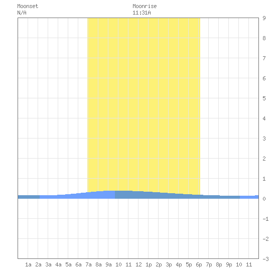 Puerto Maunabo tide chart for Tuesday, January 19, 2021