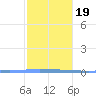 Puerto Maunabo tide chart for Tuesday, January 19, 2021