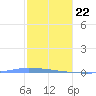 Puerto Maunabo tide chart for Friday, January 22, 2021