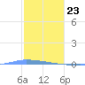 Puerto Maunabo tide chart for Saturday, January 23, 2021