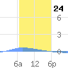 Puerto Maunabo tide chart for Sunday, January 24, 2021