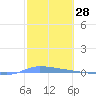 Puerto Maunabo tide chart for Thursday, January 28, 2021