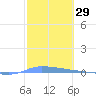Puerto Maunabo tide chart for Friday, January 29, 2021
