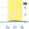 Puerto Maunabo tide chart for Saturday, January 30, 2021