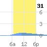Puerto Maunabo tide chart for Sunday, January 31, 2021