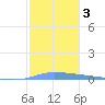 Puerto Maunabo tide chart for Sunday, January 3, 2021