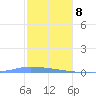 Puerto Maunabo tide chart for Friday, January 8, 2021