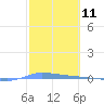 Puerto Maunabo tide chart for Thursday, February 11, 2021