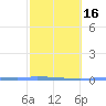 Puerto Maunabo tide chart for Tuesday, February 16, 2021