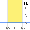 Puerto Maunabo tide chart for Thursday, February 18, 2021