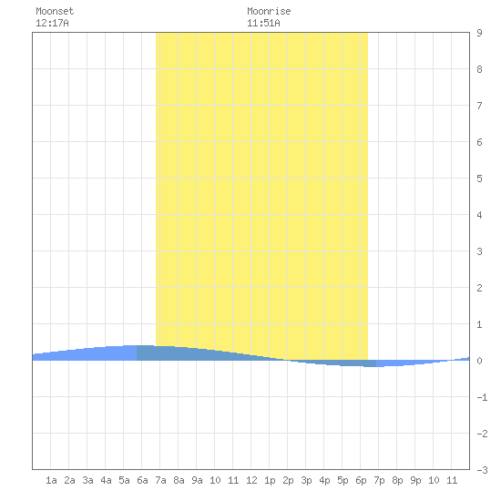 Puerto Maunabo tide chart for Friday, February 19, 2021