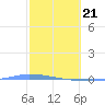 Puerto Maunabo tide chart for Sunday, February 21, 2021