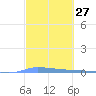 Puerto Maunabo tide chart for Saturday, February 27, 2021