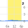 Puerto Maunabo tide chart for Tuesday, February 2, 2021
