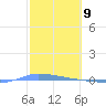 Puerto Maunabo tide chart for Tuesday, February 9, 2021