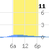 Puerto Maunabo tide chart for Thursday, March 11, 2021