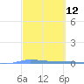 Puerto Maunabo tide chart for Friday, March 12, 2021