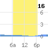 Puerto Maunabo tide chart for Tuesday, March 16, 2021