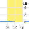 Puerto Maunabo tide chart for Thursday, March 18, 2021