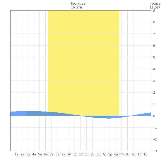 Puerto Maunabo tide chart for Friday, March 19, 2021