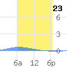 Puerto Maunabo tide chart for Tuesday, March 23, 2021